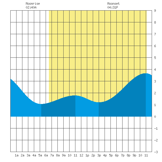 Bay of Waterfalls tide chart for Saturday, June 29, 2024
