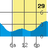 Bay of Waterfalls tide chart for Saturday, June 29, 2024