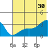 Bay of Waterfalls tide chart for Sunday, June 30, 2024