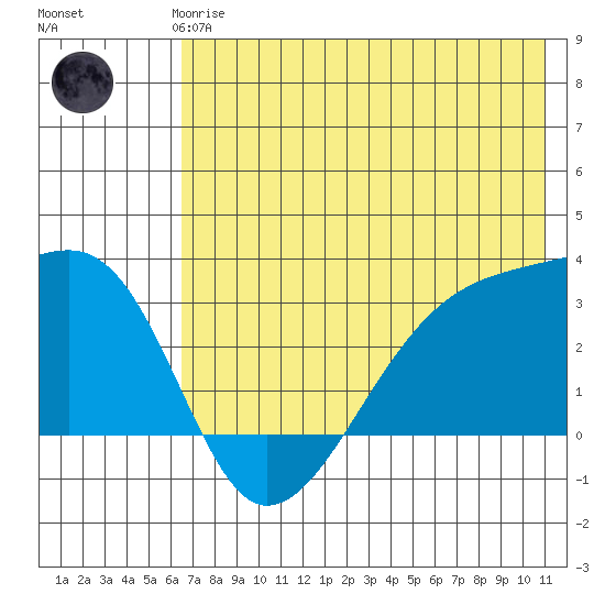 Bay of Waterfalls tide chart for Thursday, June 6, 2024