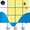 Bay of Waterfalls tide chart for Thursday, June 6, 2024