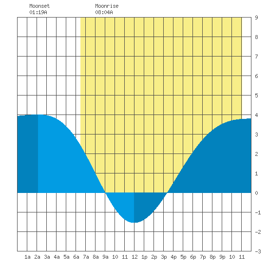 Bay of Waterfalls tide chart for Saturday, June 8, 2024