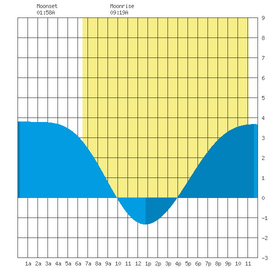Bay of Waterfalls tide chart for Sunday, June 9, 2024