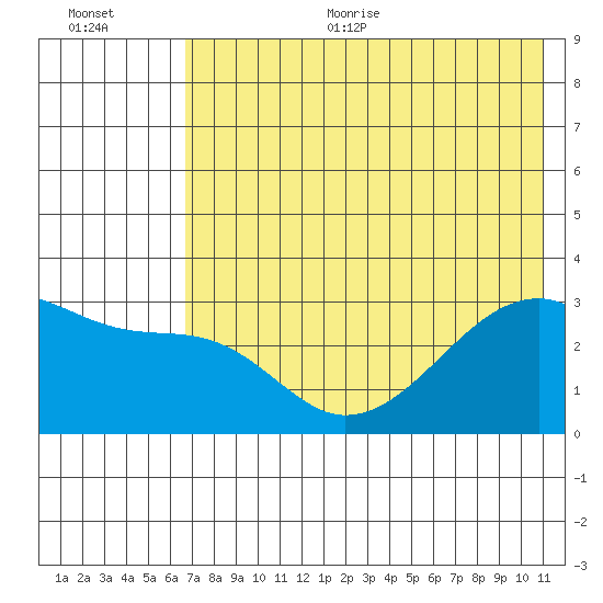 Bay of Waterfalls tide chart for Thursday, July 11, 2024
