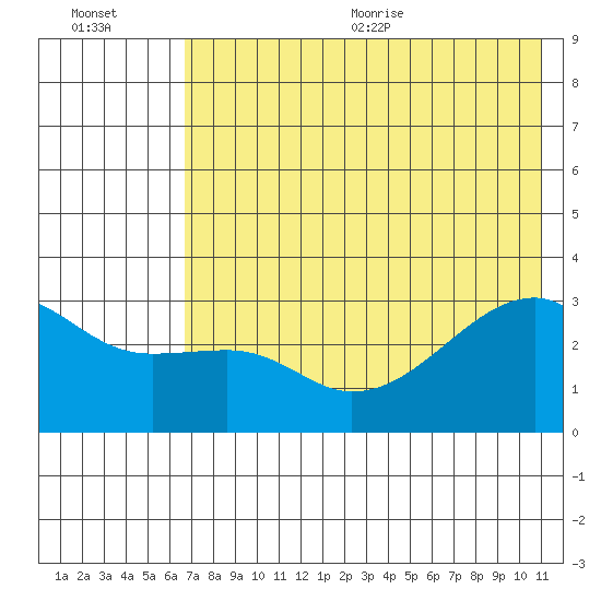 Bay of Waterfalls tide chart for Friday, July 12, 2024