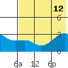 Bay of Waterfalls tide chart for Friday, July 12, 2024