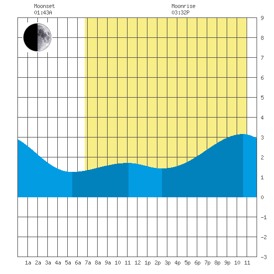 Bay of Waterfalls tide chart for Saturday, July 13, 2024