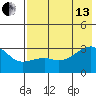 Bay of Waterfalls tide chart for Saturday, July 13, 2024