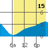 Bay of Waterfalls tide chart for Monday, July 15, 2024