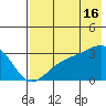 Bay of Waterfalls tide chart for Tuesday, July 16, 2024