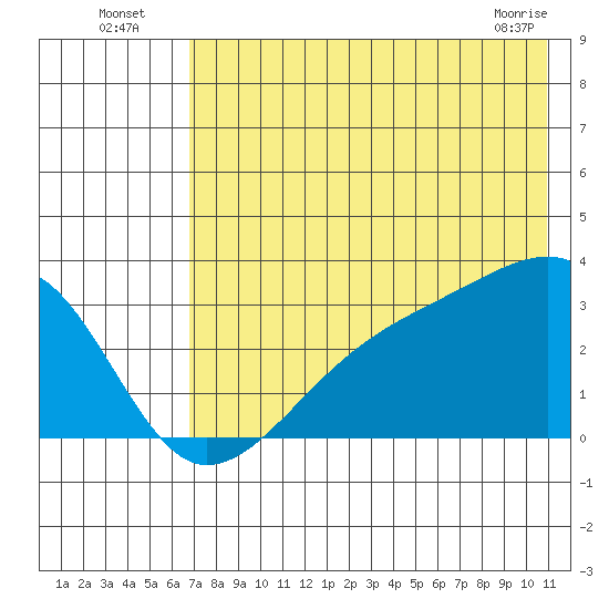 Bay of Waterfalls tide chart for Wednesday, July 17, 2024