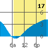 Bay of Waterfalls tide chart for Wednesday, July 17, 2024