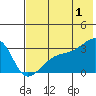Bay of Waterfalls tide chart for Monday, July 1, 2024