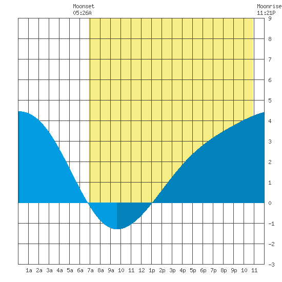 Bay of Waterfalls tide chart for Saturday, July 20, 2024