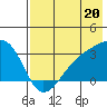 Bay of Waterfalls tide chart for Saturday, July 20, 2024