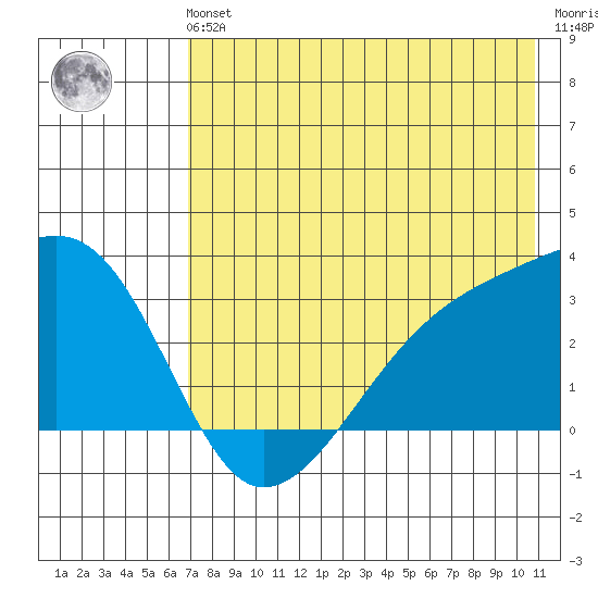 Bay of Waterfalls tide chart for Sunday, July 21, 2024