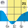 Bay of Waterfalls tide chart for Sunday, July 21, 2024