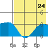 Bay of Waterfalls tide chart for Wednesday, July 24, 2024