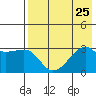 Bay of Waterfalls tide chart for Thursday, July 25, 2024