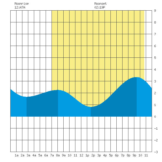 Bay of Waterfalls tide chart for Friday, July 26, 2024