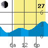 Bay of Waterfalls tide chart for Saturday, July 27, 2024