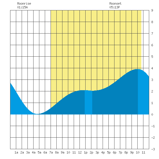 Bay of Waterfalls tide chart for Sunday, July 28, 2024