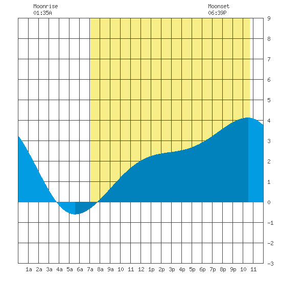 Bay of Waterfalls tide chart for Monday, July 29, 2024