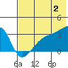 Bay of Waterfalls tide chart for Tuesday, July 2, 2024