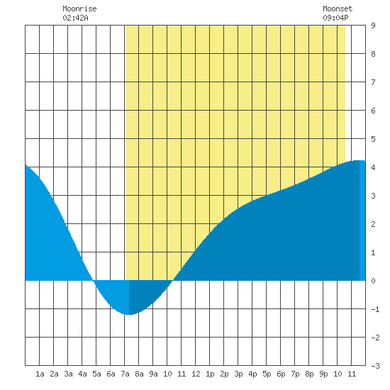 Bay of Waterfalls tide chart for Wednesday, July 31, 2024