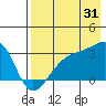 Bay of Waterfalls tide chart for Wednesday, July 31, 2024