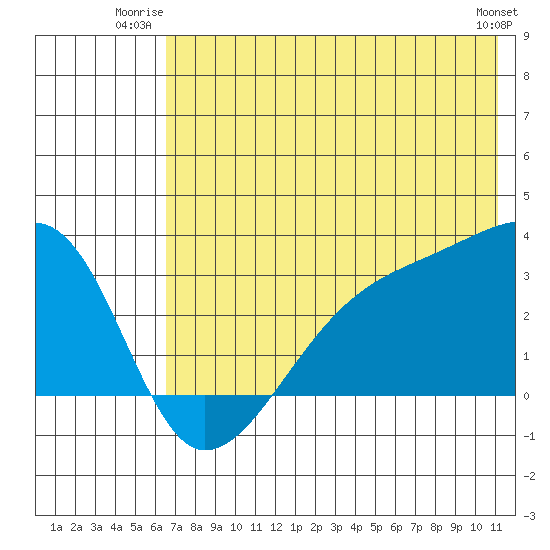 Bay of Waterfalls tide chart for Wednesday, July 3, 2024