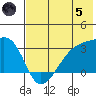 Bay of Waterfalls tide chart for Friday, July 5, 2024