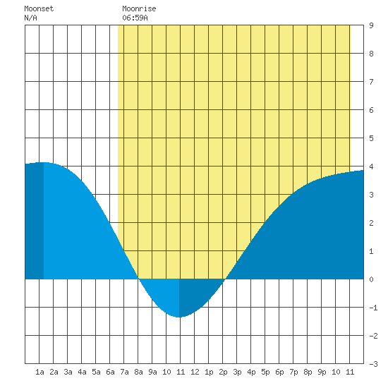 Bay of Waterfalls tide chart for Saturday, July 6, 2024