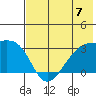 Bay of Waterfalls tide chart for Sunday, July 7, 2024