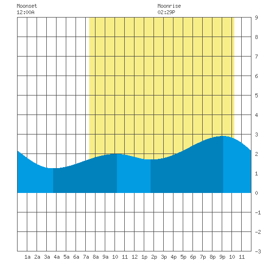 Bay of Waterfalls tide chart for Saturday, August 10, 2024