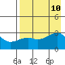 Bay of Waterfalls tide chart for Saturday, August 10, 2024