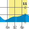 Bay of Waterfalls tide chart for Sunday, August 11, 2024
