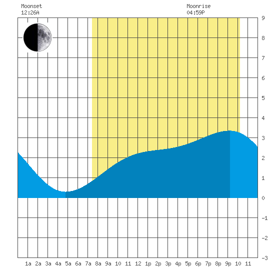 Bay of Waterfalls tide chart for Monday, August 12, 2024