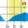 Bay of Waterfalls tide chart for Tuesday, August 13, 2024