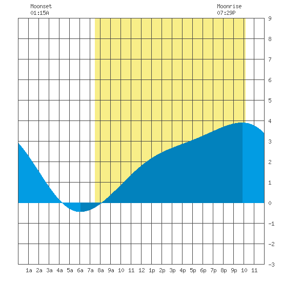 Bay of Waterfalls tide chart for Wednesday, August 14, 2024