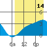 Bay of Waterfalls tide chart for Wednesday, August 14, 2024