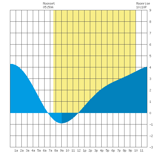 Bay of Waterfalls tide chart for Sunday, August 18, 2024