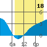 Bay of Waterfalls tide chart for Sunday, August 18, 2024