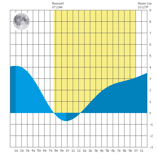 Bay of Waterfalls tide chart for Monday, August 19, 2024