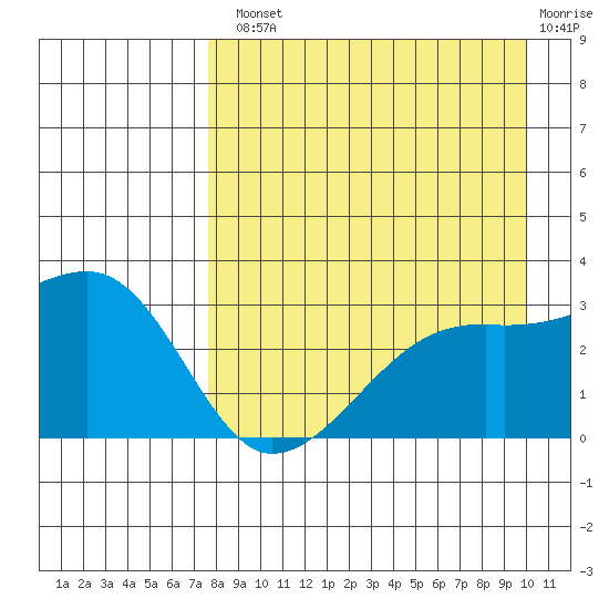 Bay of Waterfalls tide chart for Tuesday, August 20, 2024