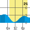 Bay of Waterfalls tide chart for Wednesday, August 21, 2024