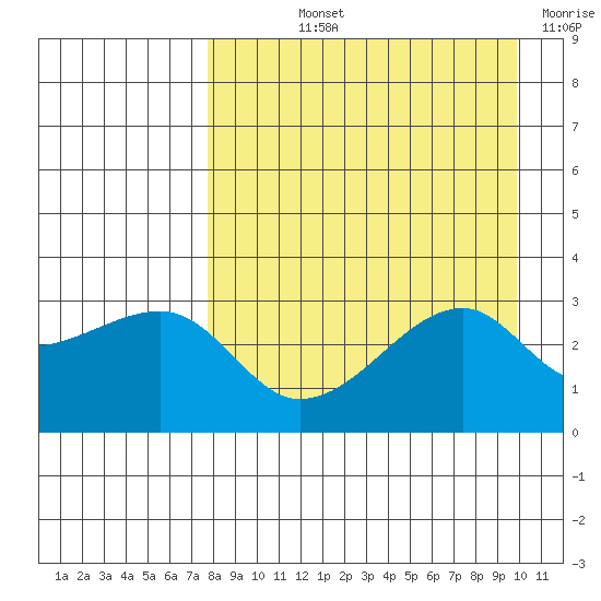 Bay of Waterfalls tide chart for Thursday, August 22, 2024