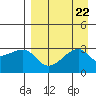 Bay of Waterfalls tide chart for Thursday, August 22, 2024
