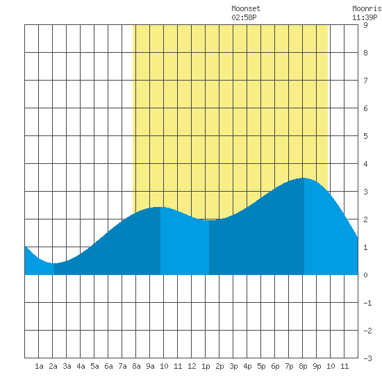 Bay of Waterfalls tide chart for Saturday, August 24, 2024