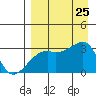 Bay of Waterfalls tide chart for Sunday, August 25, 2024